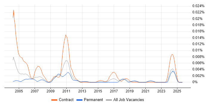 Genesys Developer job vacancy trend in the UK Genesys Developer job vacancy trend in the UK