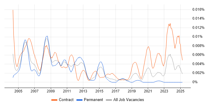 Job vacancy trend for Genesys Engineer in the UK Job vacancy trend for Genesys Engineer in the UK