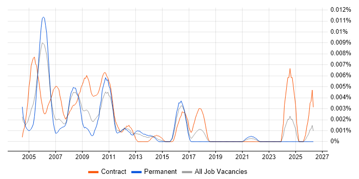 Genesys Specialist job vacancy trend in the UK