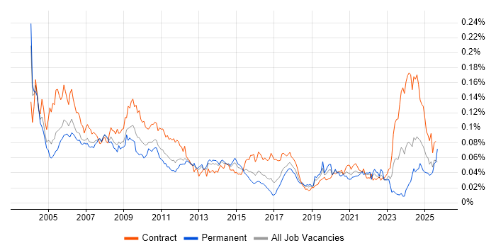 Job vacancy trend for Genesys in the UK