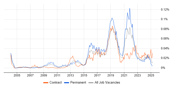 Job vacancy trend for Genomics in the UK