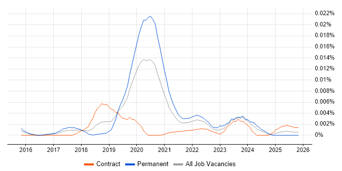 Gensim job vacancy trend in the UK