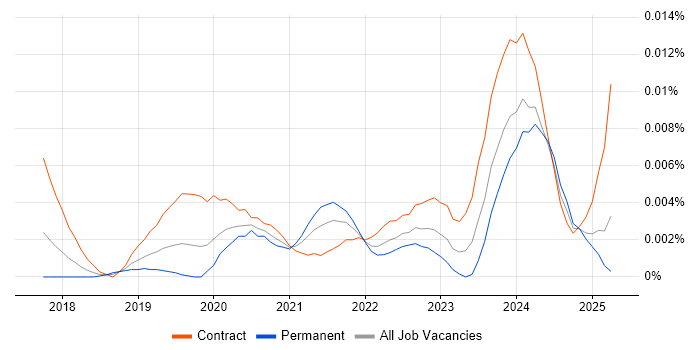 Job vacancy trend for GeoPandas in the UK Job vacancy trend for GeoPandas in the UK