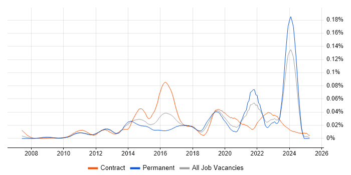 Job vacancy trend for GeoServer in the UK