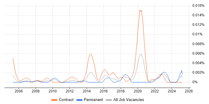Job vacancy trend for Geospatial Analyst in the UK Job vacancy trend for Geospatial Analyst in the UK