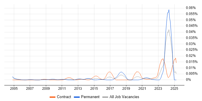 Job vacancy trend for Geospatial Architect in the UK