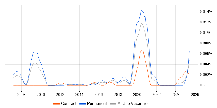 Job vacancy trend for Geospatial Consultant in the UK