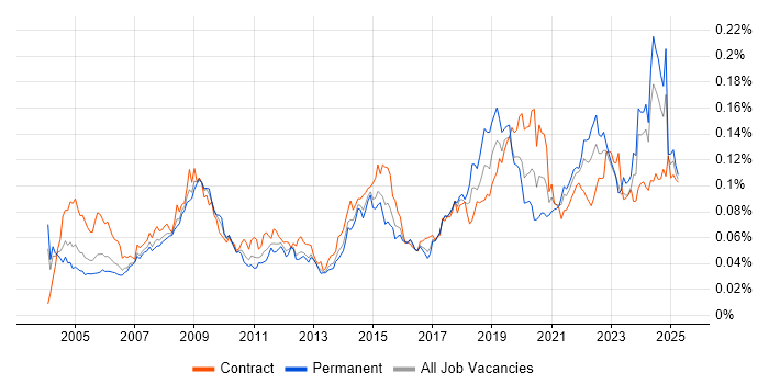 Job vacancy trend for Geospatial Data in the UK Job vacancy trend for Geospatial Data in the UK