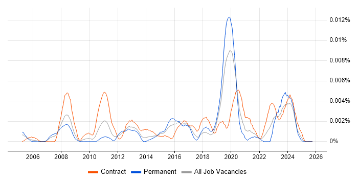 Geospatial Developer job vacancy trend in the UK