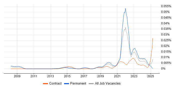 Job vacancy trend for Geospatial Engineer in the UK