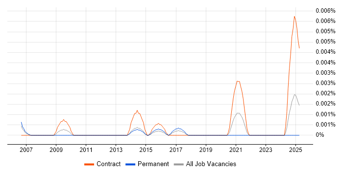 Job vacancy trend for Geospatial Technician in the UK Job vacancy trend for Geospatial Technician in the UK