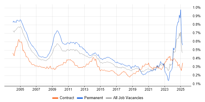 Job vacancy trend for German Language in the UK