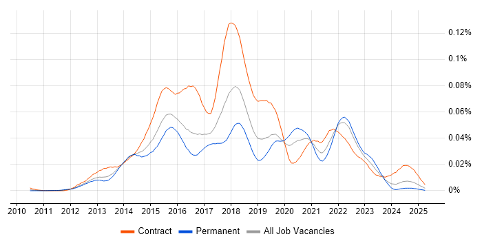 Job vacancy trend for Gerrit in the UK Job vacancy trend for Gerrit in the UK