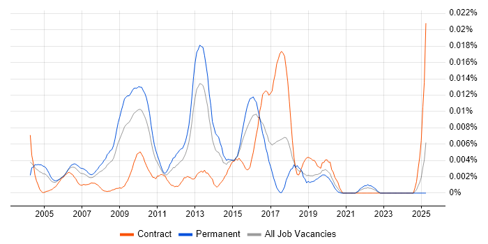 Job vacancy trend for GFI Software in the UK Job vacancy trend for GFI Software in the UK