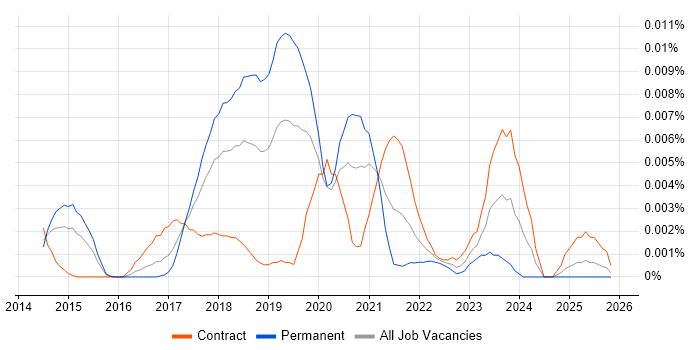 ggplot2 job vacancy trend in the UK
