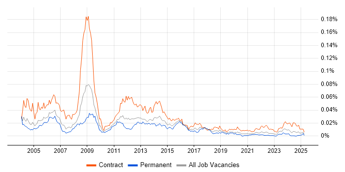 Job vacancy trend for GGSN in the UK Job vacancy trend for GGSN in the UK