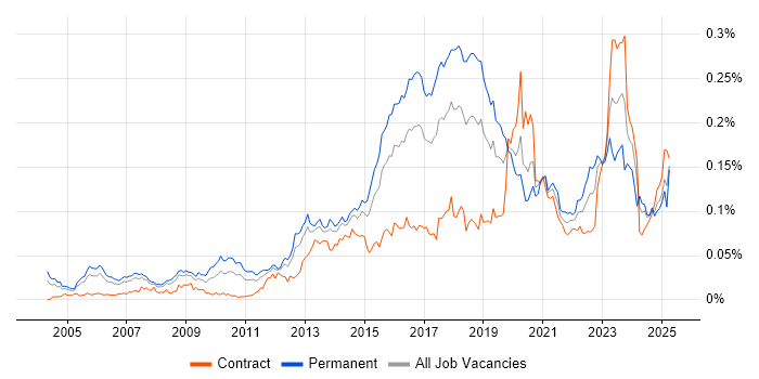Job vacancy trend for GIAC in the UK Job vacancy trend for GIAC in the UK
