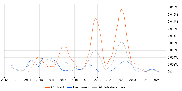Job vacancy trend for Gigya in the UK Job vacancy trend for Gigya in the UK