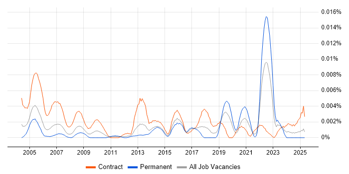Job vacancy trend for GIS Administrator in the UK Job vacancy trend for GIS Administrator in the UK