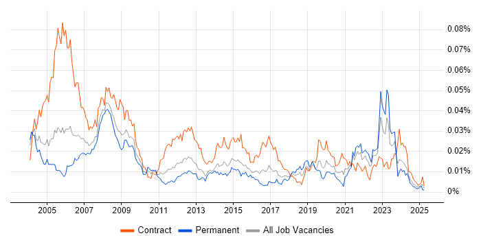 Job vacancy trend for GIS Analyst in the UK Job vacancy trend for GIS Analyst in the UK