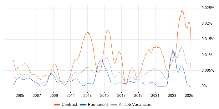 Job vacancy trend for GIS Architect in the UK Job vacancy trend for GIS Architect in the UK