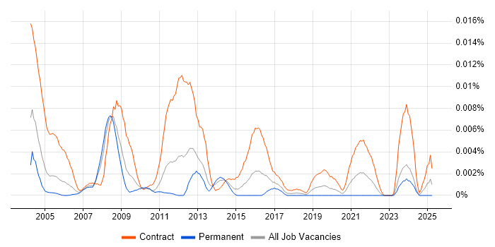 Job vacancy trend for GIS Business Analyst in the UK Job vacancy trend for GIS Business Analyst in the UK