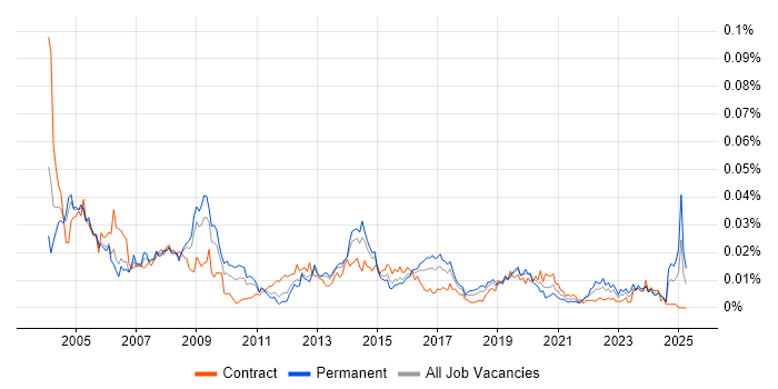 Job vacancy trend for GIS Consultant in the UK Job vacancy trend for GIS Consultant in the UK