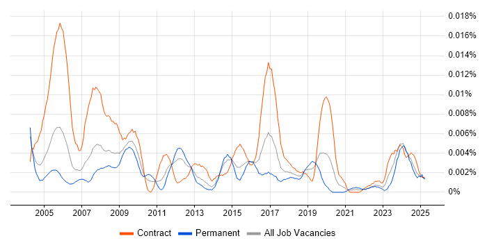 Job vacancy trend for GIS Data Analyst in the UK