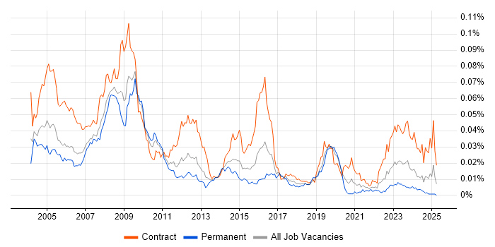 Job vacancy trend for GIS Developer in the UK Job vacancy trend for GIS Developer in the UK