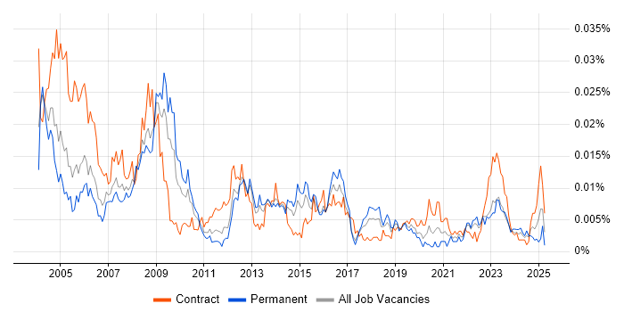 Job vacancy trend for GIS Manager in the UK Job vacancy trend for GIS Manager in the UK