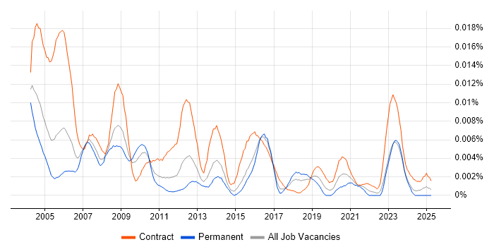 Job vacancy trend for GIS Project Manager in the UK
