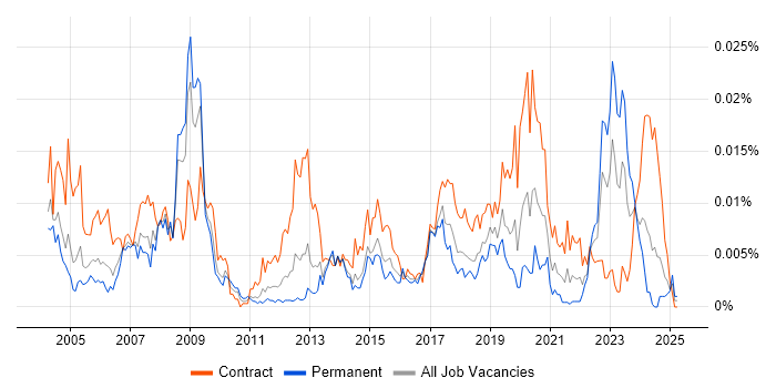 Job vacancy trend for GIS Specialist in the UK Job vacancy trend for GIS Specialist in the UK