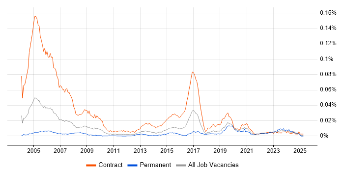 Job vacancy trend for GIS Technician in the UK