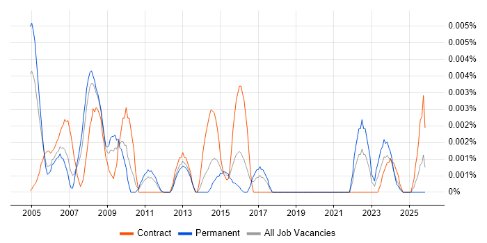 GIS Trainer job vacancy trend in the UK