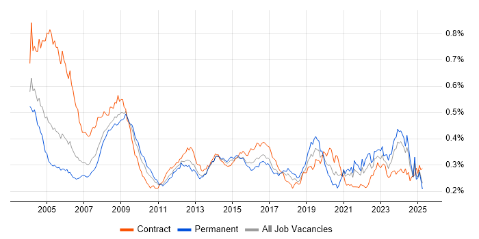 Job vacancy trend for GIS in the UK Job vacancy trend for GIS in the UK