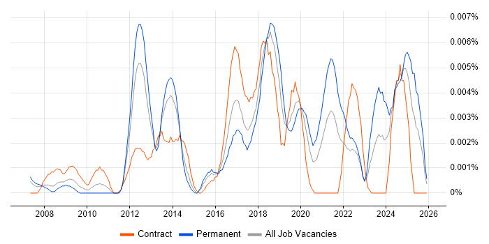 GISP job vacancy trend in the UK