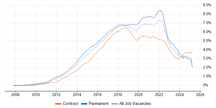 Job vacancy trend for Git in the UK Job vacancy trend for Git in the UK