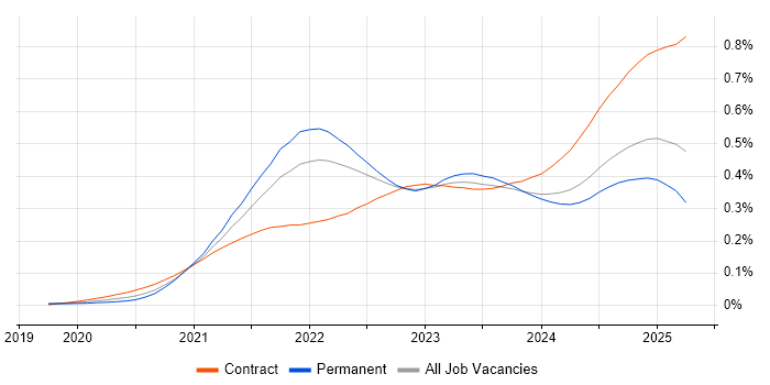 Job vacancy trend for GitHub Actions in the UK Job vacancy trend for GitHub Actions in the UK