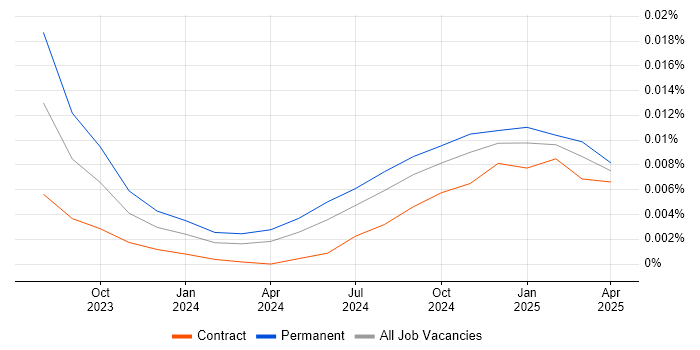 Job vacancy trend for GitHub Copilot in the UK Job vacancy trend for GitHub Copilot in the UK