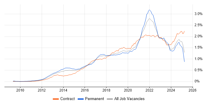 Job vacancy trend for GitHub in the UK