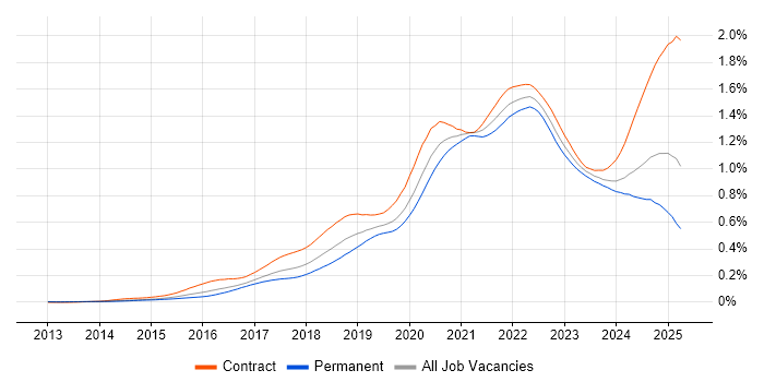 Job vacancy trend for GitLab in the UK