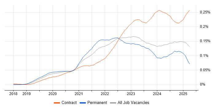 Job vacancy trend for GitOps in the UK