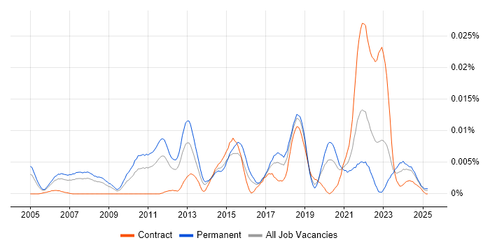 Job vacancy trend for GLBA in the UK Job vacancy trend for GLBA in the UK