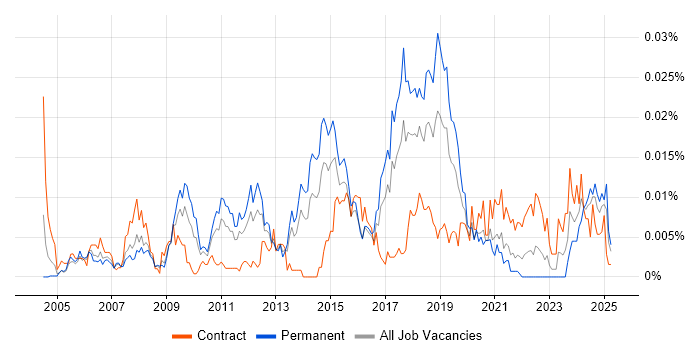 Job vacancy trend for GLBP in the UK