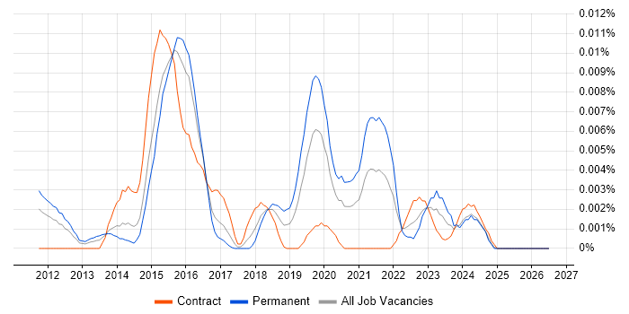 Gliffy job vacancy trend in the UK