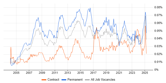 Job vacancy trend for Global Marketing in the UK Job vacancy trend for Global Marketing in the UK