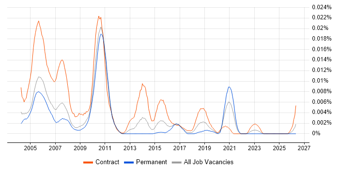 Gloss Business Analyst job vacancy trend in the UK