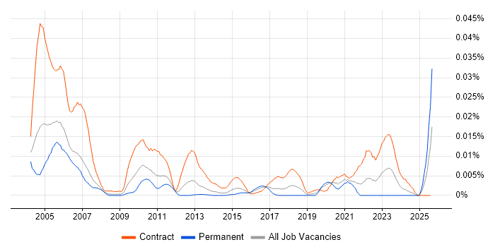 Job vacancy trend for Gloss Developer in the UK Job vacancy trend for Gloss Developer in the UK