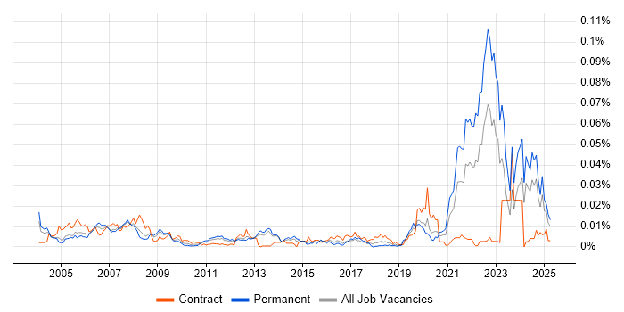 Job vacancy trend for GLP in the UK Job vacancy trend for GLP in the UK
