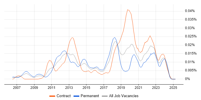 Job vacancy trend for GLSL in the UK Job vacancy trend for GLSL in the UK